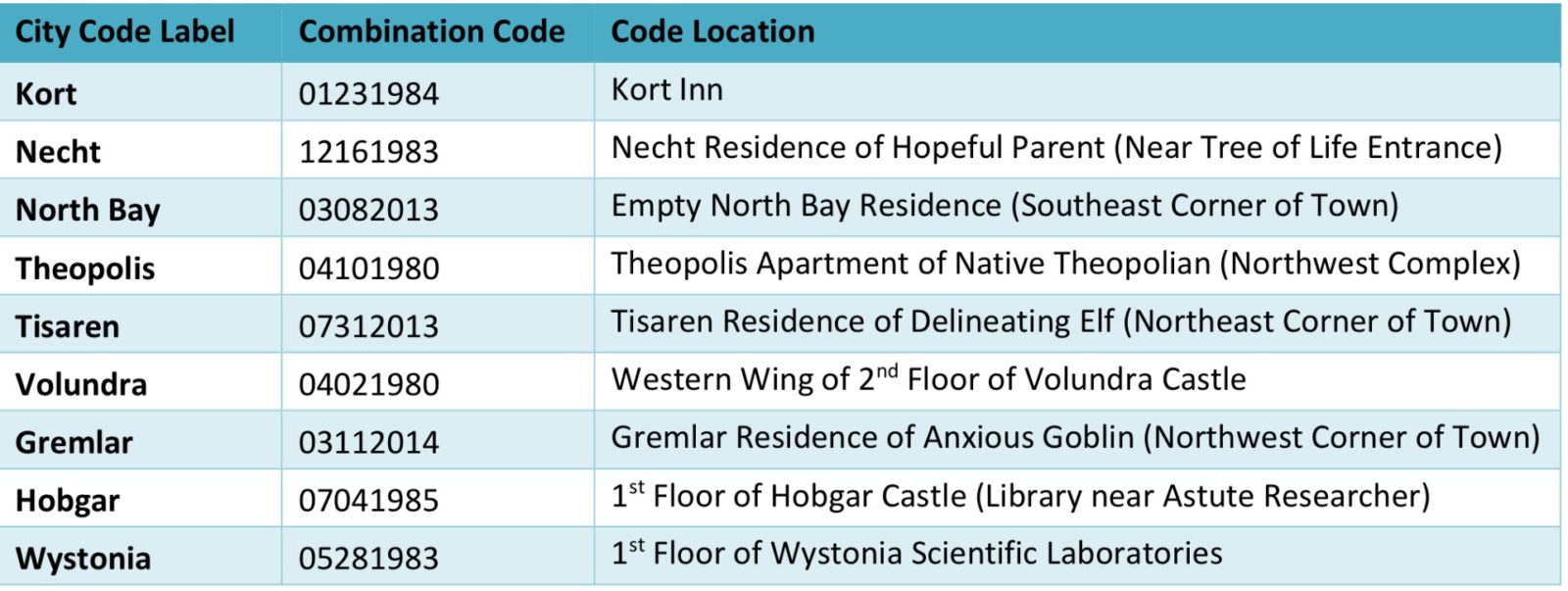 Last Dream: World Unknown Passcodes Guide Last Dream: World Unknown Passcodes Guide