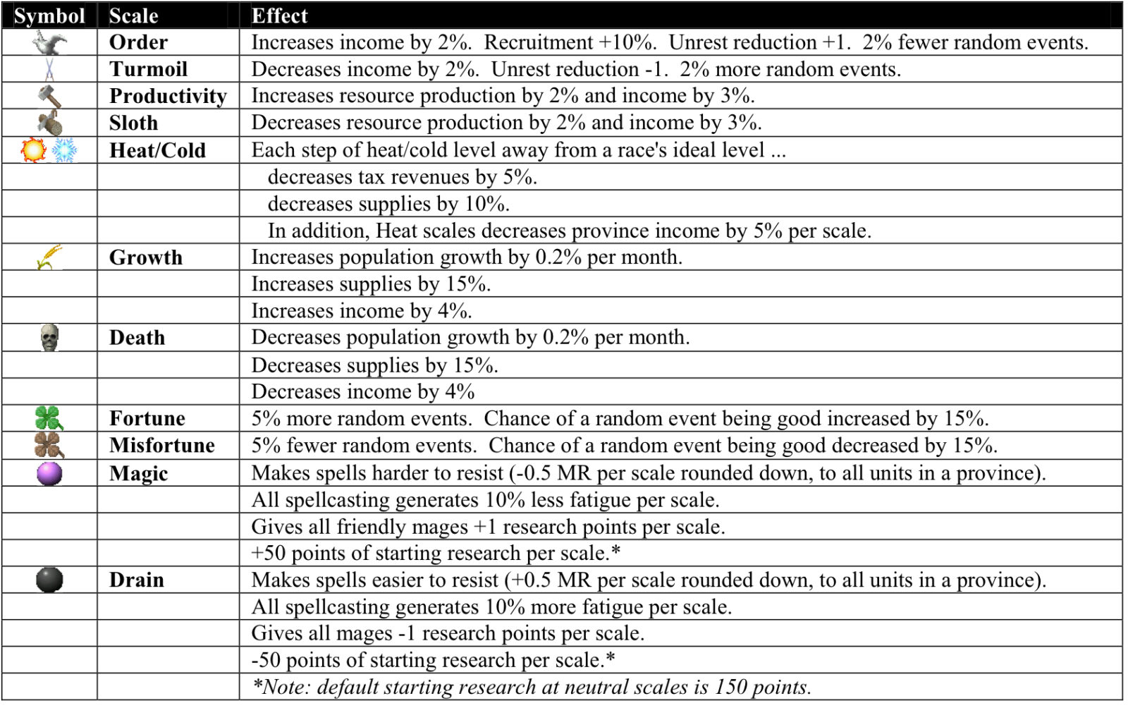 Dominions 5 - Dominion Scales