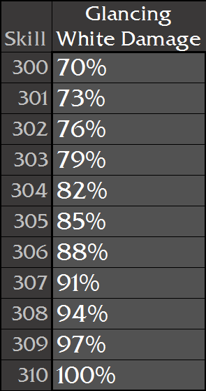 WoW Classic – Glancing Blows & Weapon Skill 1 7